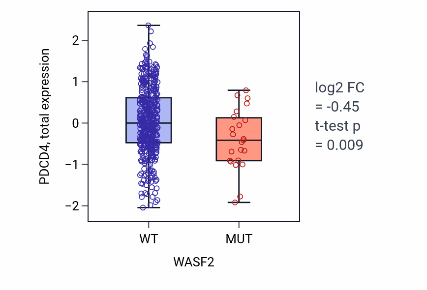 Box plot of PDCD4 in WASF2-low vs WASF2-high samples in UCEC.