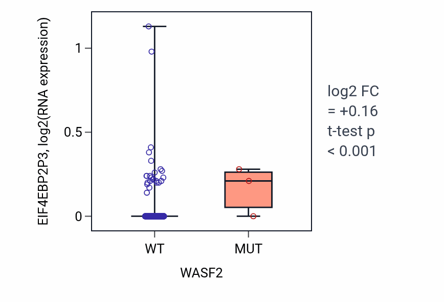 Box plot of EIF4EBP2P3 in WASF2-low vs WASF2-high samples in BRCA.