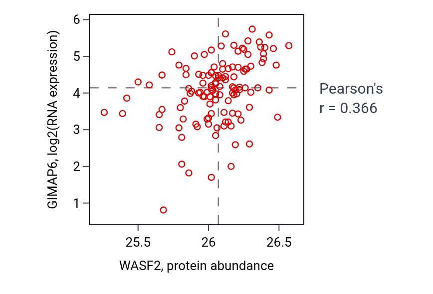 Per-sample scatter of WASF2 vs GIMAP6 in BRCA (Pearson r = 0.37).