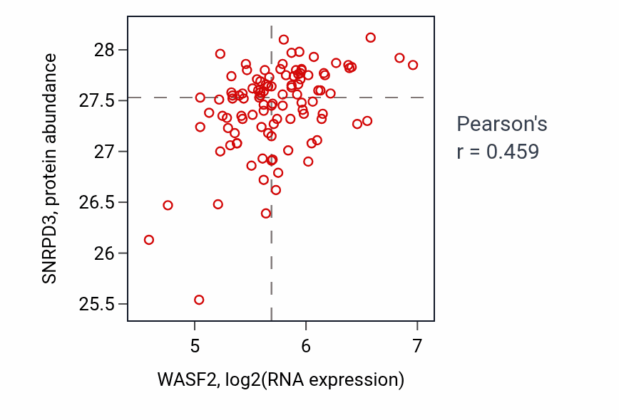 Per-sample scatter of WASF2 vs SNRPD3 in PDAC (Pearson r = 0.46).