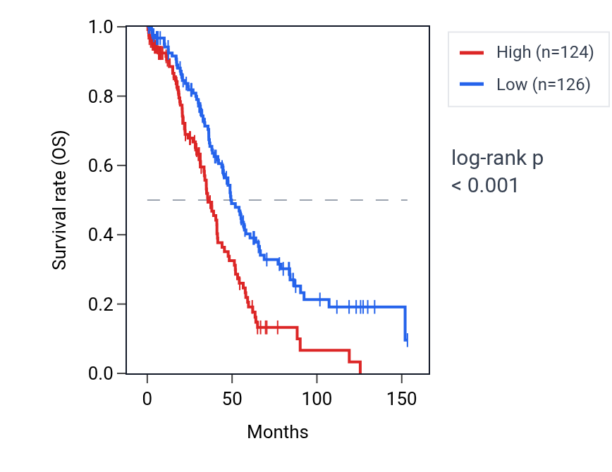 Kaplan&ndash;Meier survival curve for WASF2 RNA expression in OV: high vs low expression groups.