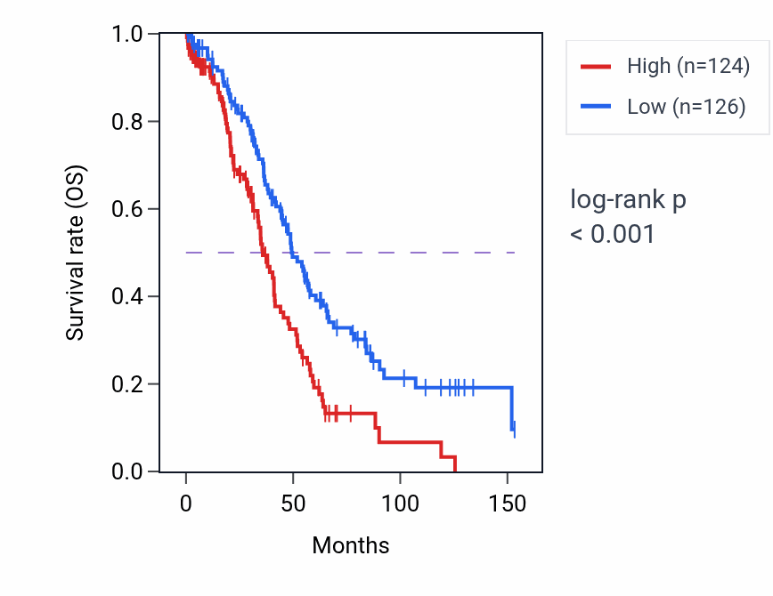 Kaplan&ndash;Meier survival curve for WASF2 RNA-high vs -low samples in OV.