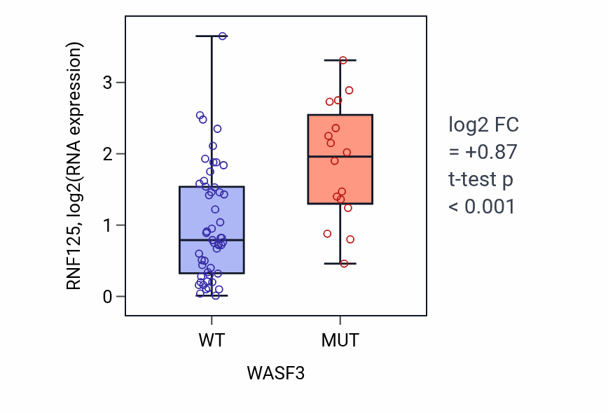 Box plot of RNF125 in WASF3-low vs WASF3-high samples in LARGE_INTESTINE.