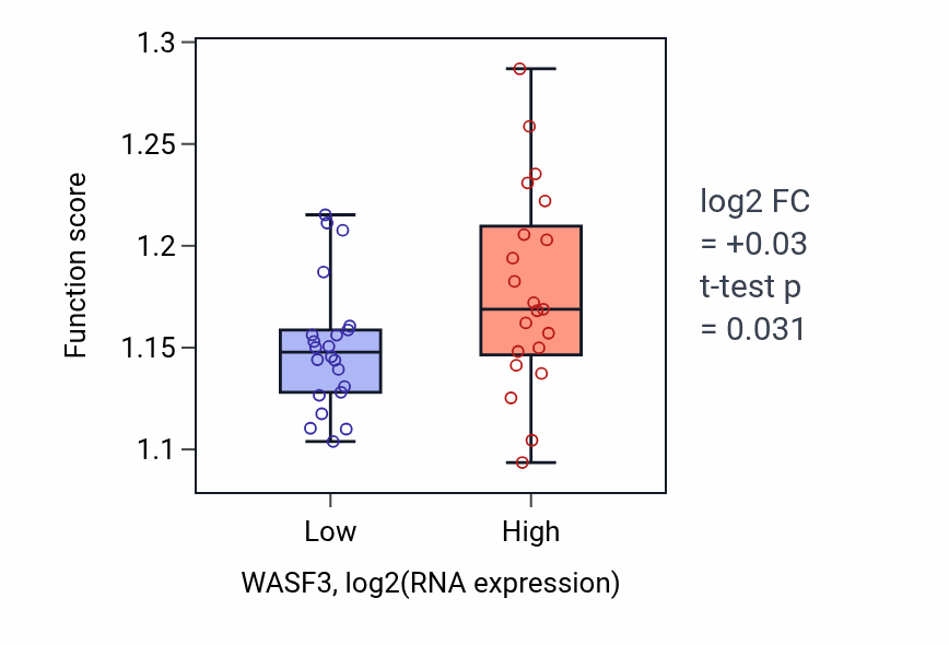 Box plot of Regulation of mRNA stability in WASF3-low vs WASF3-high samples in UPPER_AERODIGESTIVE_TRACT.