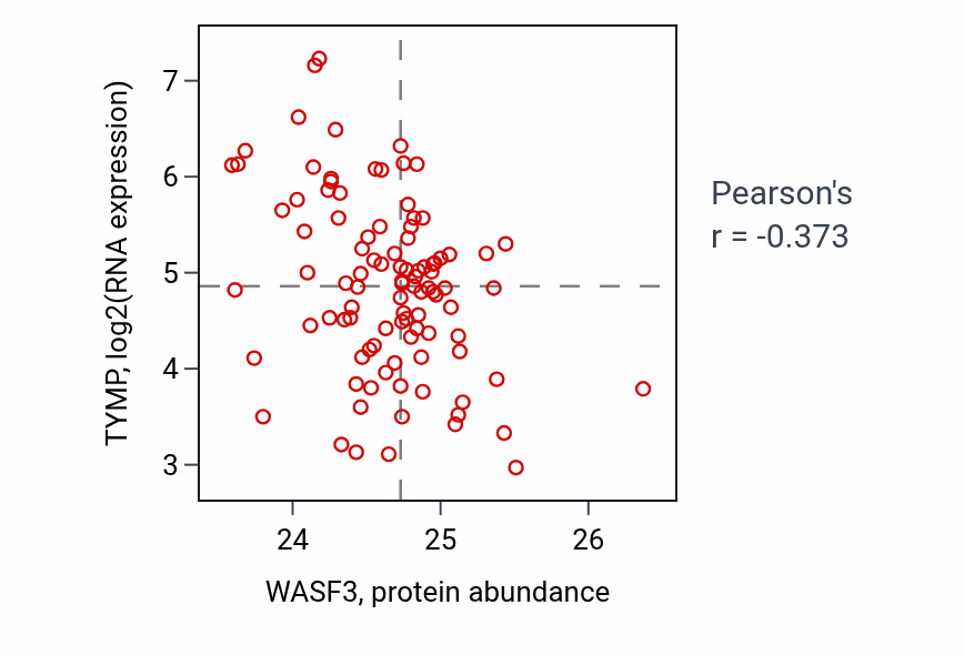 Per-sample scatter of WASF3 vs TYMP in GBM (Pearson r = -0.37).
