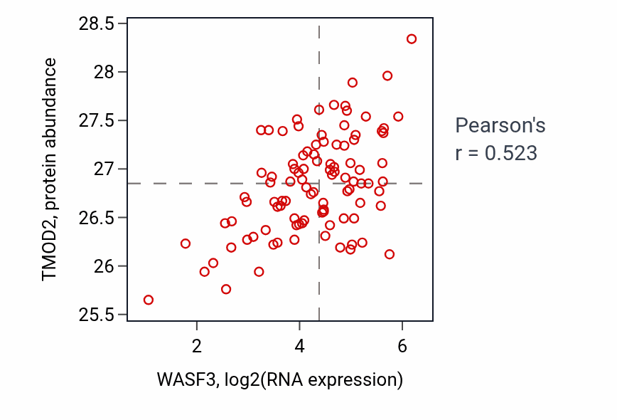 Per-sample scatter of WASF3 vs TMOD2 in GBM (Pearson r = 0.52).