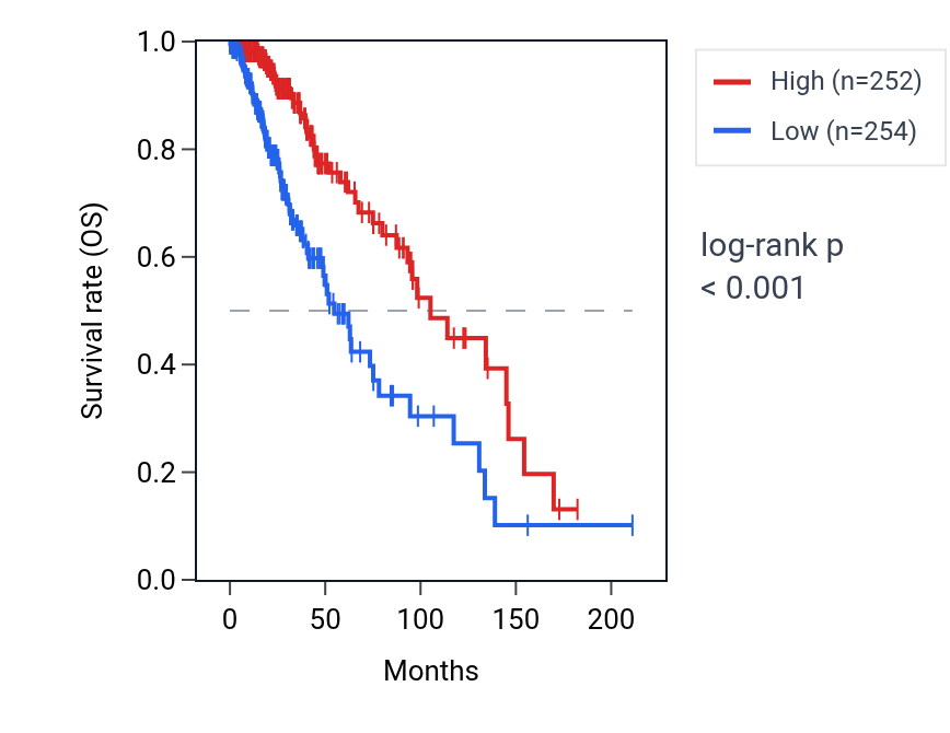 Kaplan&ndash;Meier survival curve for WASF3 RNA expression in LGG: high vs low expression groups.