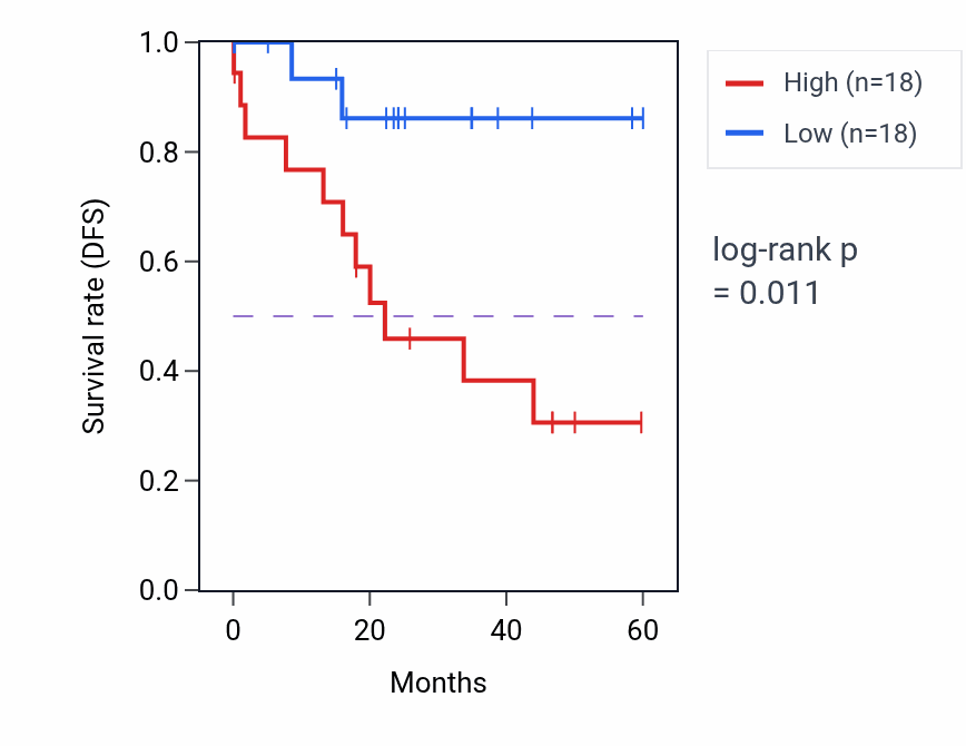 Kaplan&ndash;Meier survival curve for WASF3 mass-spec protein-high vs -low samples in LSCC.