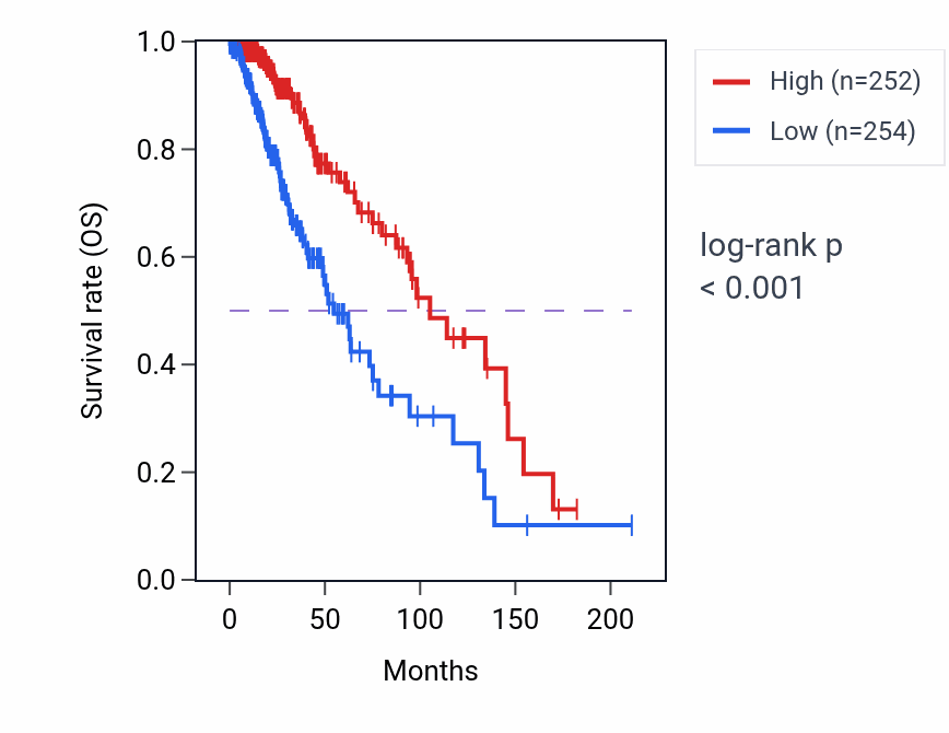Kaplan&ndash;Meier survival curve for WASF3 RNA-high vs -low samples in LGG.