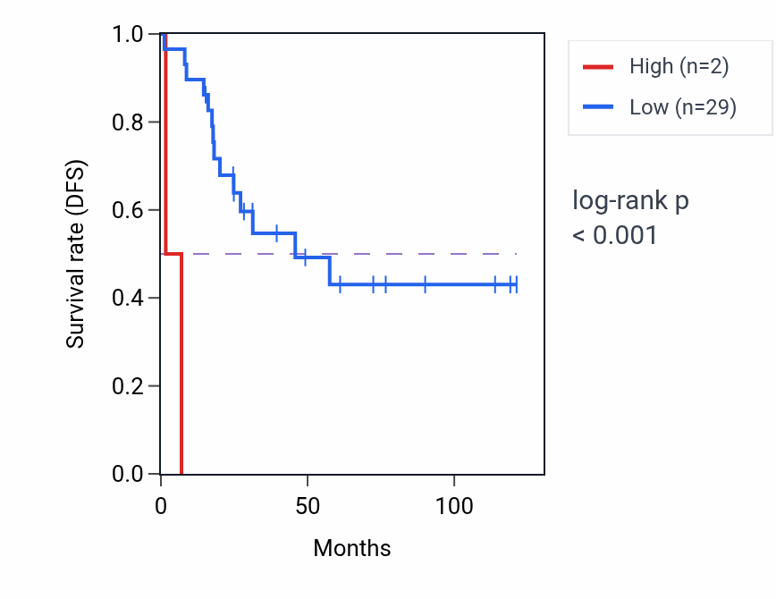 Kaplan&ndash;Meier survival curve for WASF5P RNA expression in ACC: high vs low expression groups.