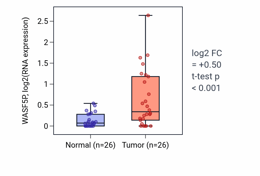 Tumor-vs-normal expression box plot for WASF5P in BRCA.