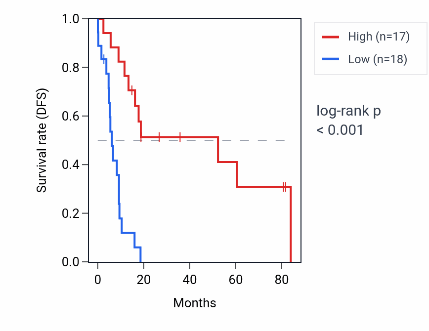 Kaplan&ndash;Meier survival curve for WASH3P RNA expression in UCS: high vs low expression groups.