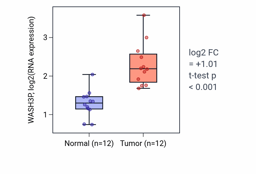Tumor-vs-normal expression box plot for WASH3P in LIHC.