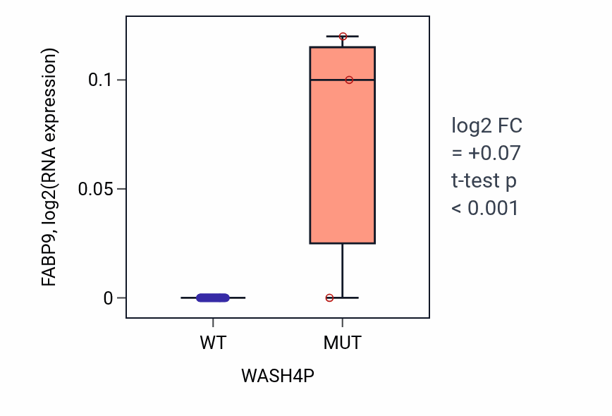 Box plot of FABP9 in WASH4P-low vs WASH4P-high samples in PANCREAS.