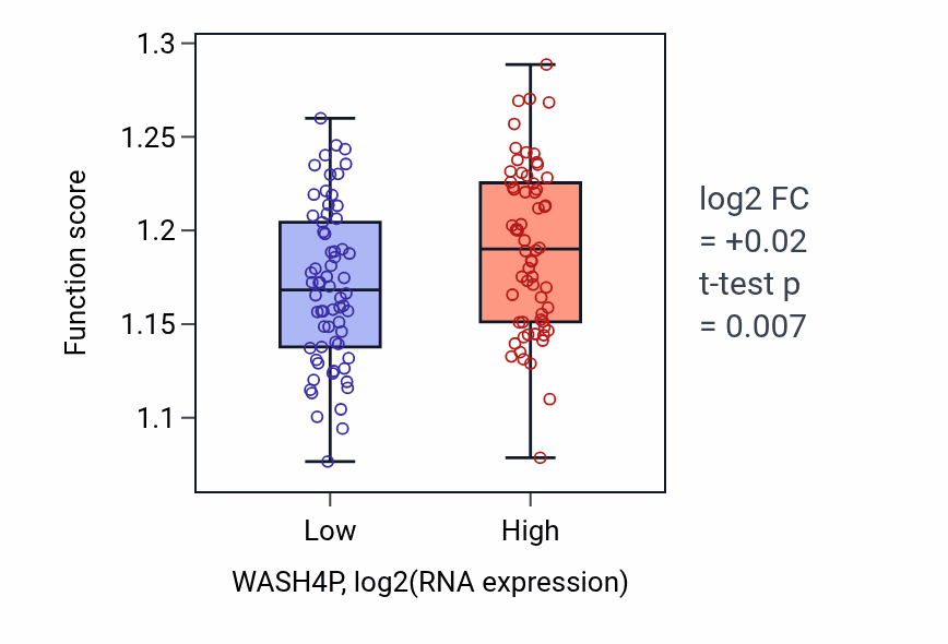 Box plot of Regulation of actin nucleation in WASH4P-low vs WASH4P-high samples in LAML.