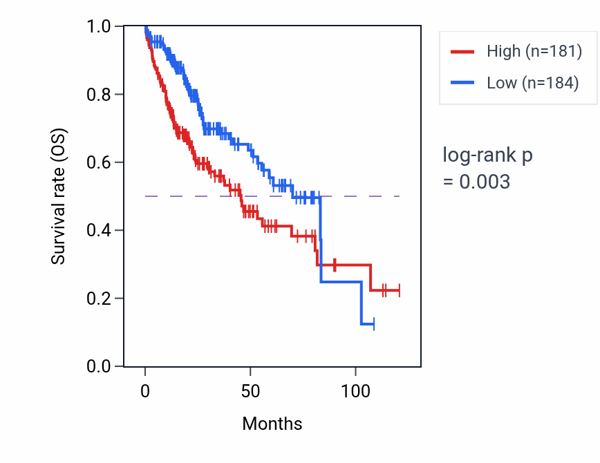Kaplan&ndash;Meier survival curve for WASH4P RNA expression in LIHC: high vs low expression groups.
