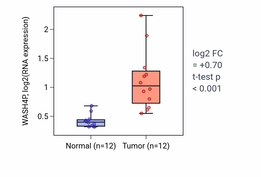 Tumor-vs-normal expression box plot for WASH4P in LIHC.