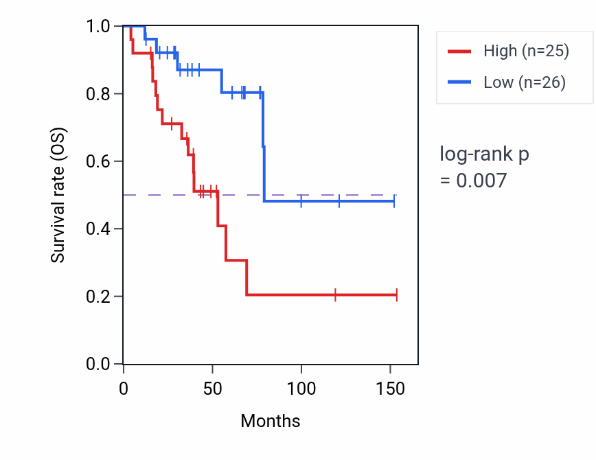Kaplan&ndash;Meier survival curve for WASH6P RNA expression in ACC: high vs low expression groups.