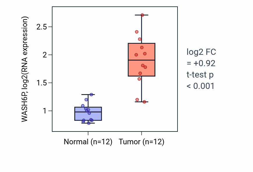 Tumor-vs-normal expression box plot for WASH6P in LIHC.