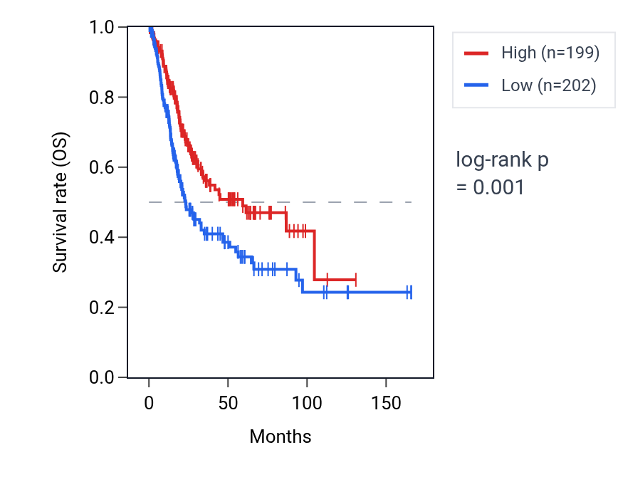 Kaplan&ndash;Meier survival curve for WASH7P RNA expression in BLCA: high vs low expression groups.