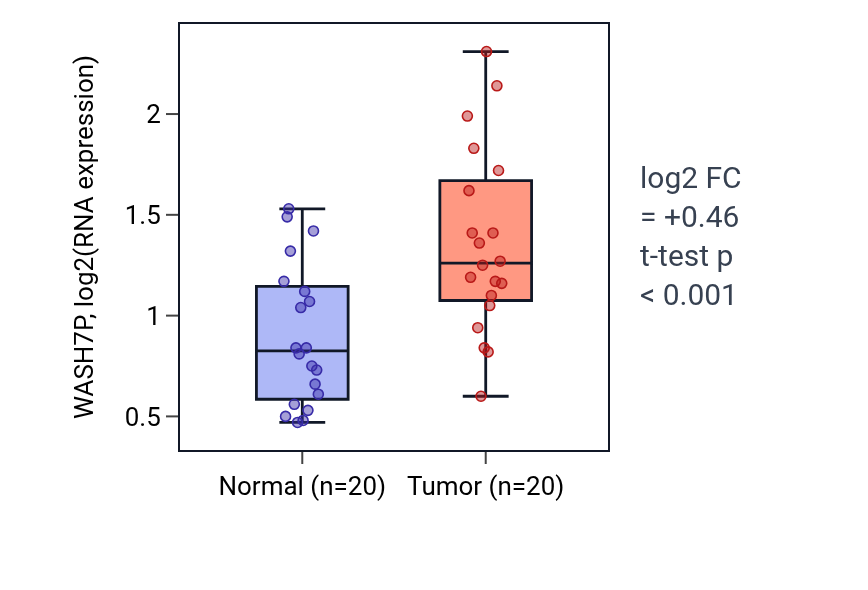 Tumor-vs-normal expression box plot for WASH7P in KIRC.