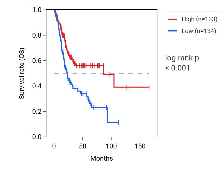 Kaplan&ndash;Meier survival curve for WASH8P RNA expression in BLCA: high vs low expression groups.