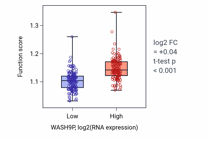Box plot of Regulation of actin nucleation in WASH9P-low vs WASH9P-high samples in KIRP.