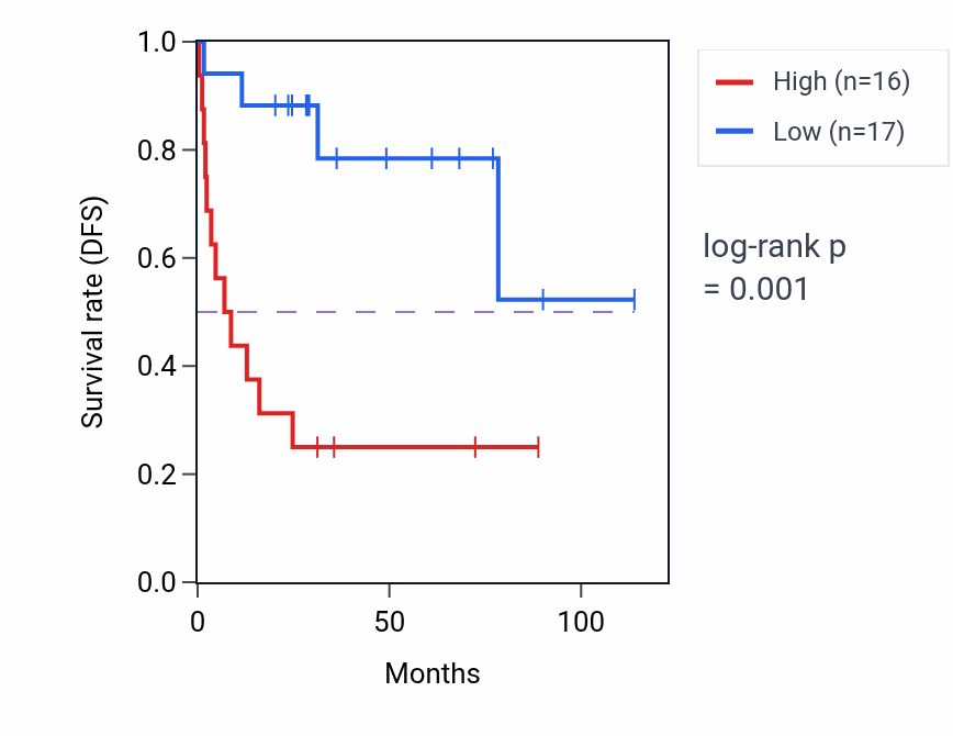 Kaplan&ndash;Meier survival curve for WASH9P RNA expression in ACC: high vs low expression groups.