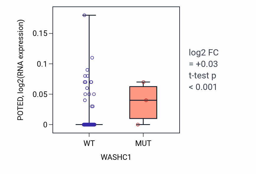 Box plot of POTED in WASHC1-low vs WASHC1-high samples in UCEC.