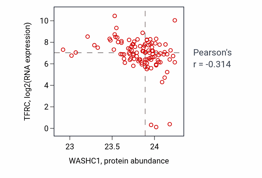Per-sample scatter of WASHC1 vs TFRC in HNSC (Pearson r = -0.31).