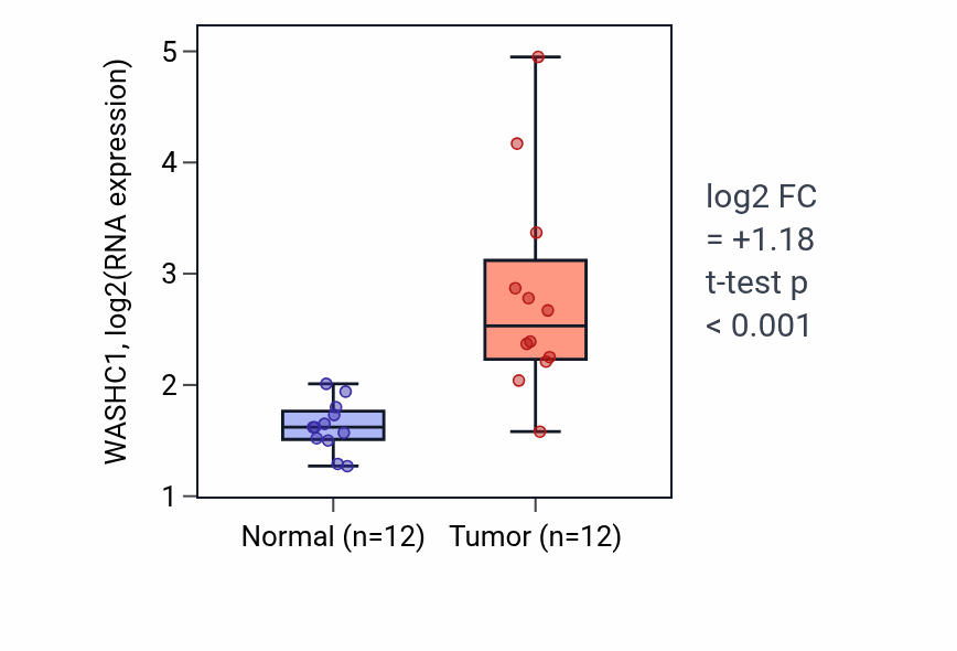 Tumor-vs-normal expression box plot for WASHC1 RNA in LIHC.