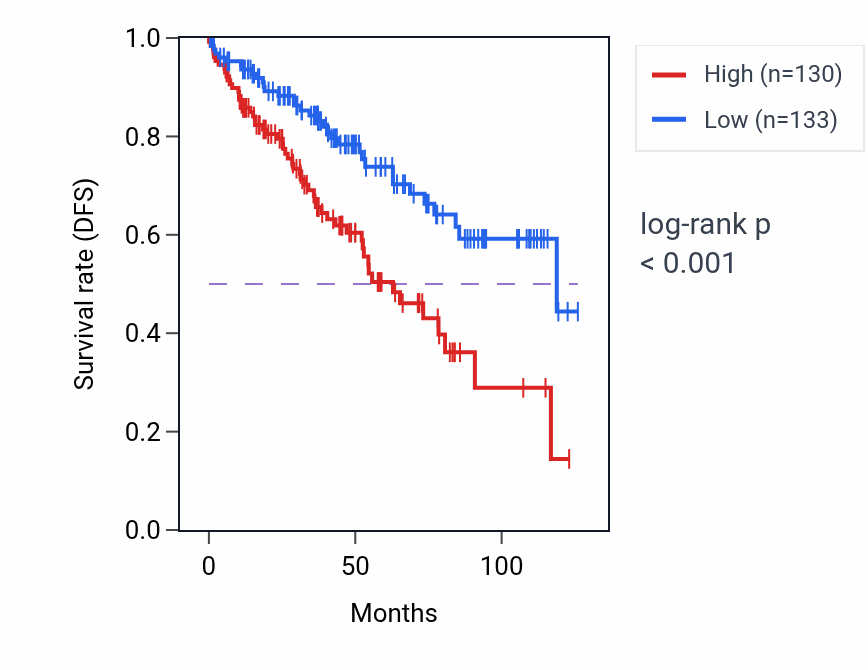 Kaplan&ndash;Meier survival curve for WASHC1 RNA-high vs -low samples in KIRC.