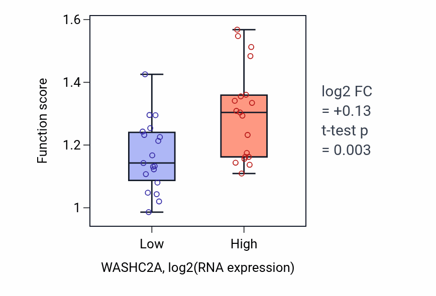 Box plot of Protein localization to endosome in WASHC2A-low vs WASHC2A-high samples in BONE.