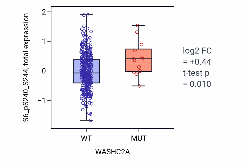 Box plot of S6_pS240_S244 in WASHC2A-low vs WASHC2A-high samples in COAD.