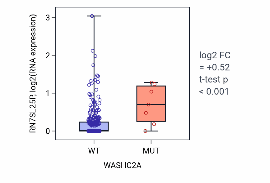 Box plot of RN7SL25P in WASHC2A-low vs WASHC2A-high samples in STAD.
