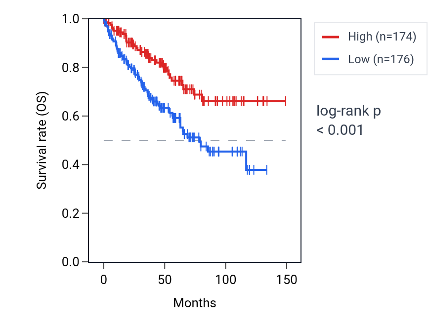 Kaplan&ndash;Meier survival curve for WASHC2A RNA expression in KIRC: high vs low expression groups.