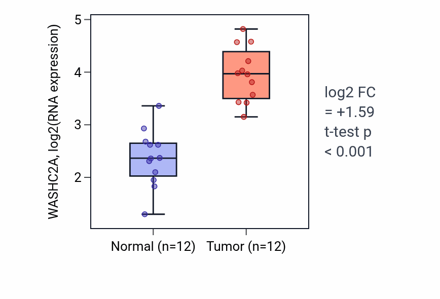 Tumor-vs-normal expression box plot for WASHC2A RNA in LIHC.
