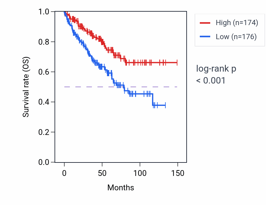 Kaplan&ndash;Meier survival curve for WASHC2A RNA-high vs -low samples in KIRC.