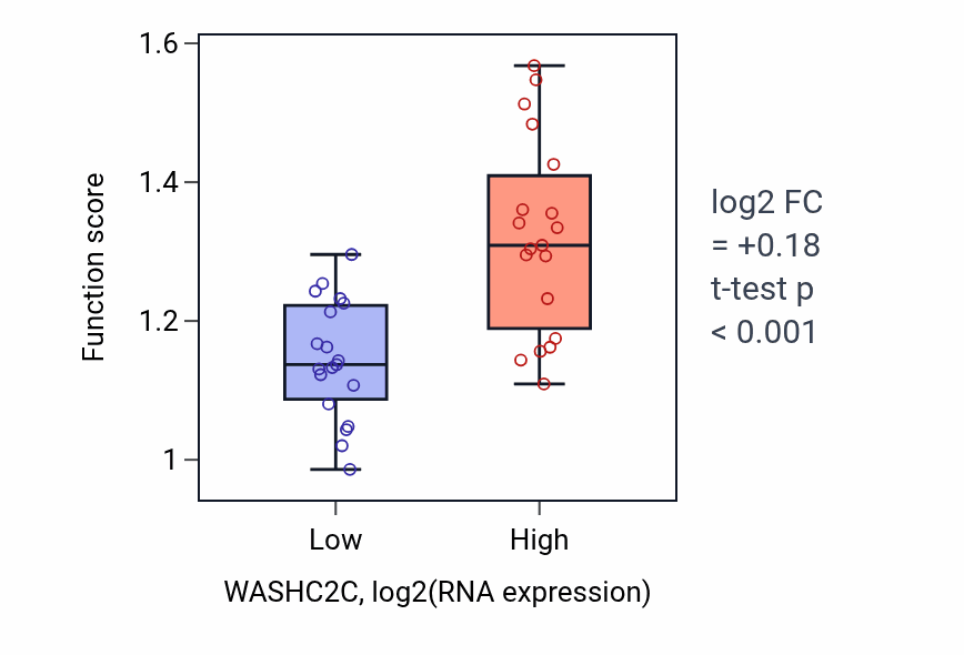 Box plot of Protein localization to endosome in WASHC2C-low vs WASHC2C-high samples in BONE.