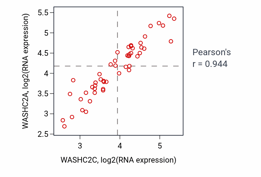 Per-sample scatter of WASHC2C vs WASHC2A in PANCREAS (Pearson r = 0.94).