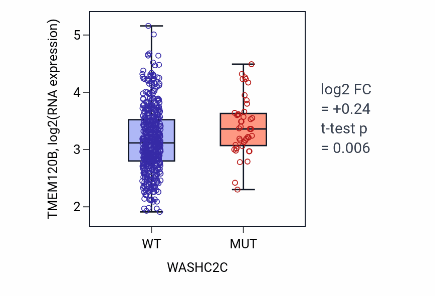 Box plot of TMEM120B in WASHC2C-low vs WASHC2C-high samples in UCEC.