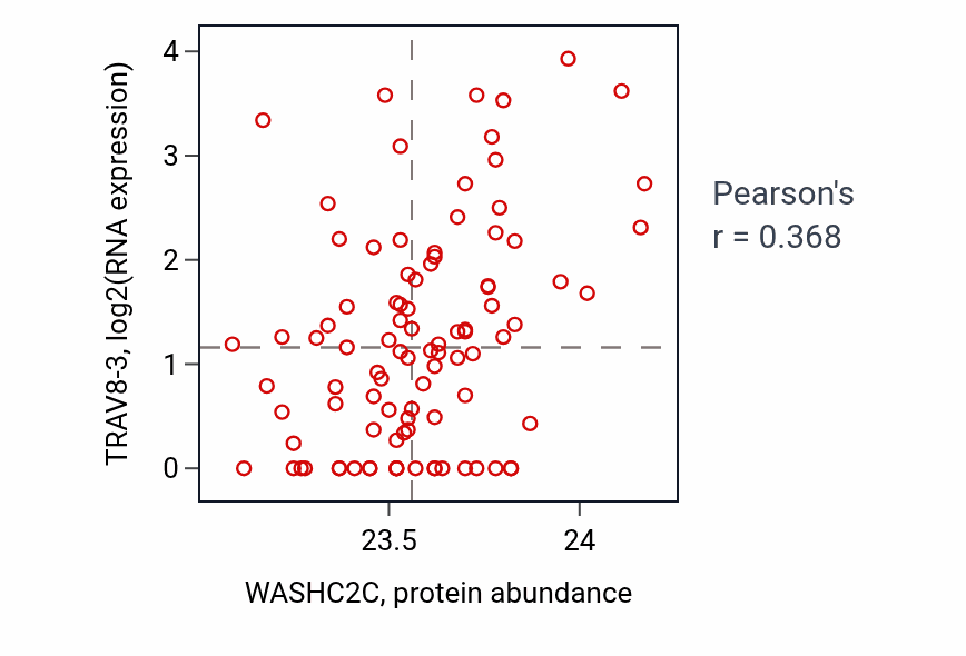 Per-sample scatter of WASHC2C vs TRAV8-3 in UCEC (Pearson r = 0.37).