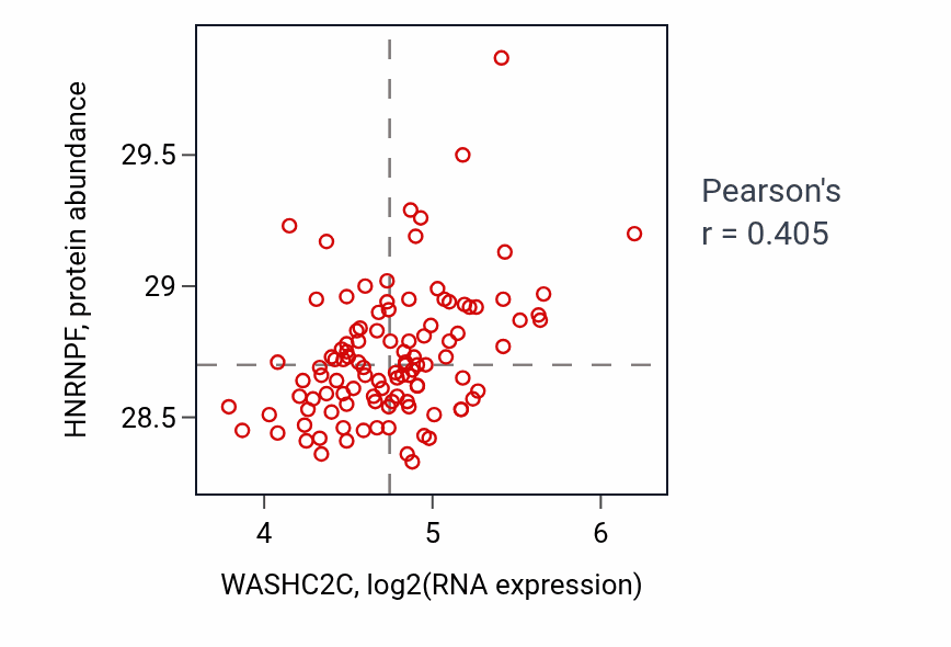 Per-sample scatter of WASHC2C vs HNRNPF in LSCC (Pearson r = 0.41).