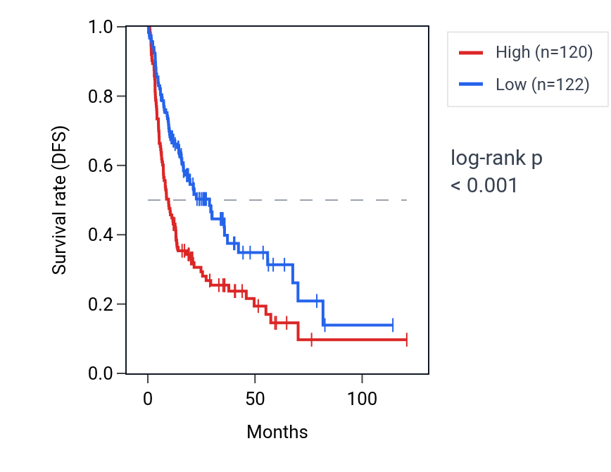 Kaplan&ndash;Meier survival curve for WASHC2C RNA expression in LIHC: high vs low expression groups.