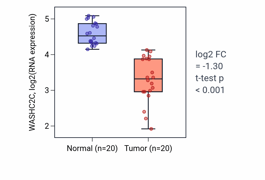 Tumor-vs-normal expression box plot for WASHC2C RNA in COAD.