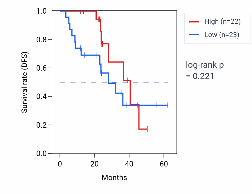 Kaplan&ndash;Meier survival curve for WASHC2C mass-spec protein-high vs -low samples in HNSC.