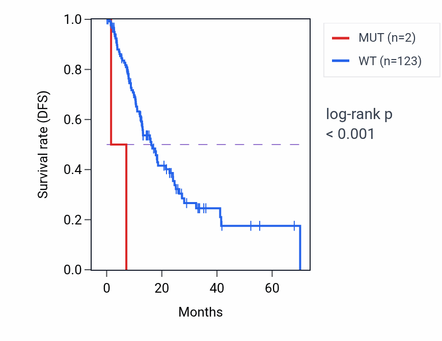 Kaplan&ndash;Meier survival curve for WASHC2C mutant vs wild-type samples in ESCA.