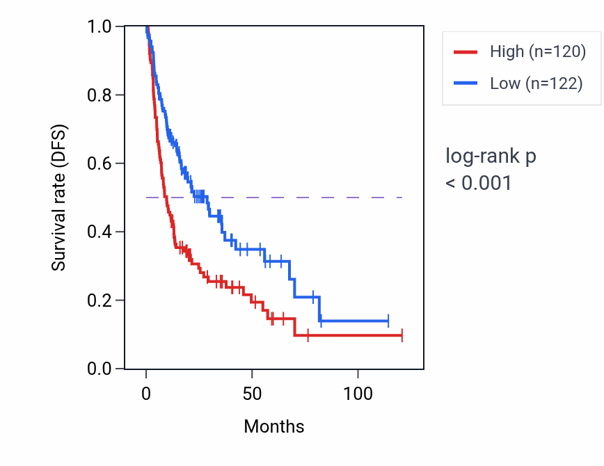 Kaplan&ndash;Meier survival curve for WASHC2C RNA-high vs -low samples in LIHC.