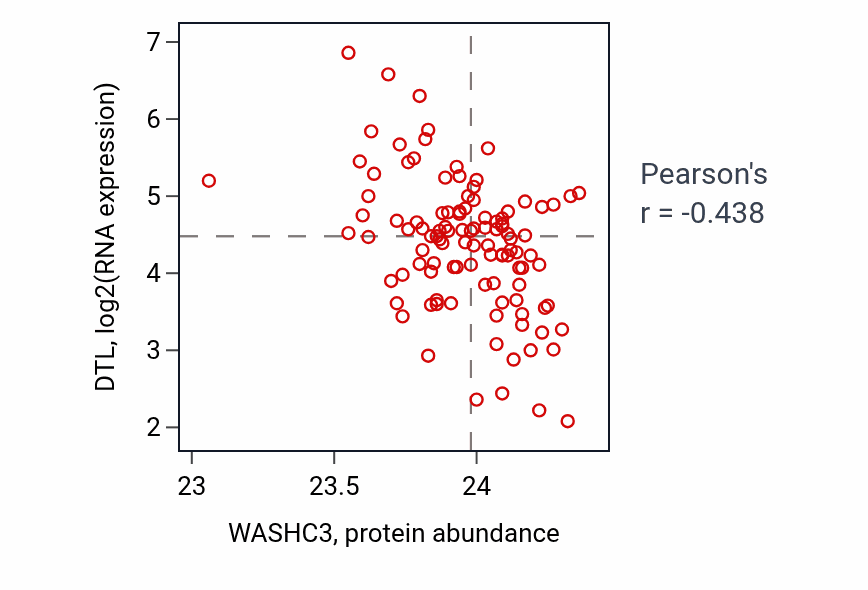 Per-sample scatter of WASHC3 vs DTL in LSCC (Pearson r = -0.44).