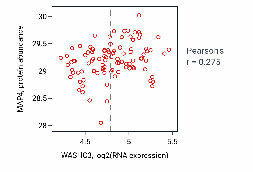 Per-sample scatter of WASHC3 vs MAP4 in GBM (Pearson r = 0.28).